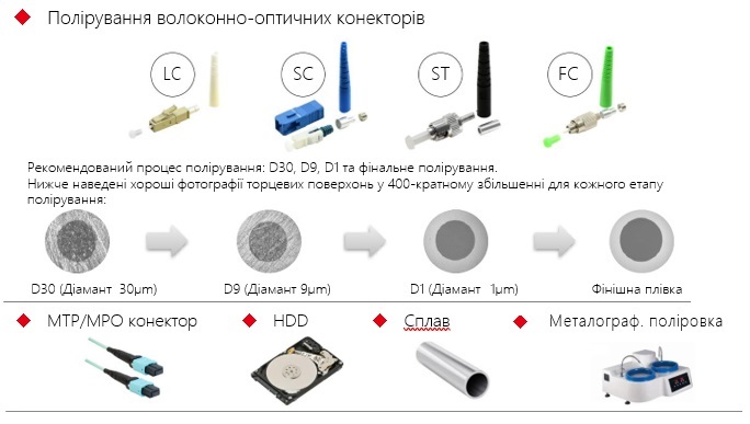Полірування оптичних конекторів